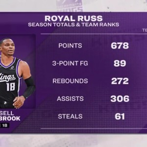 威少本赛季国王队内：三分、篮板、助攻三项第一，得分第二